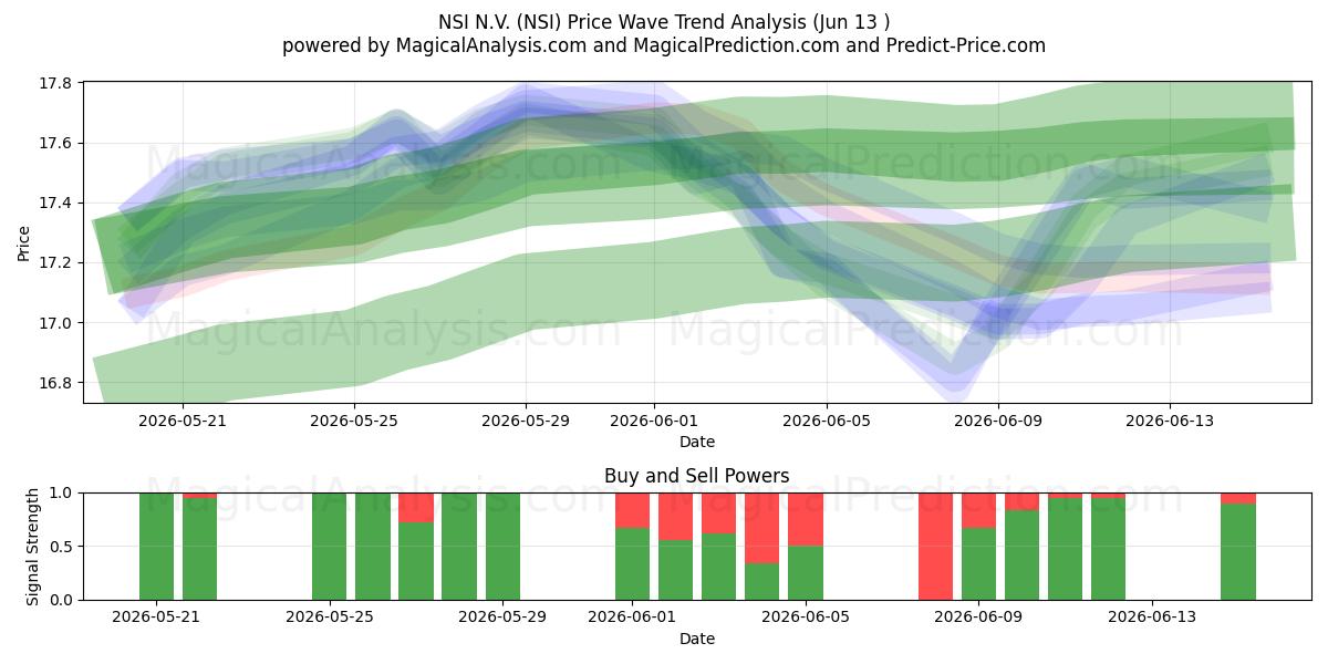  NSI N.V. (NSI) Support and Resistance area (10 Jun) 