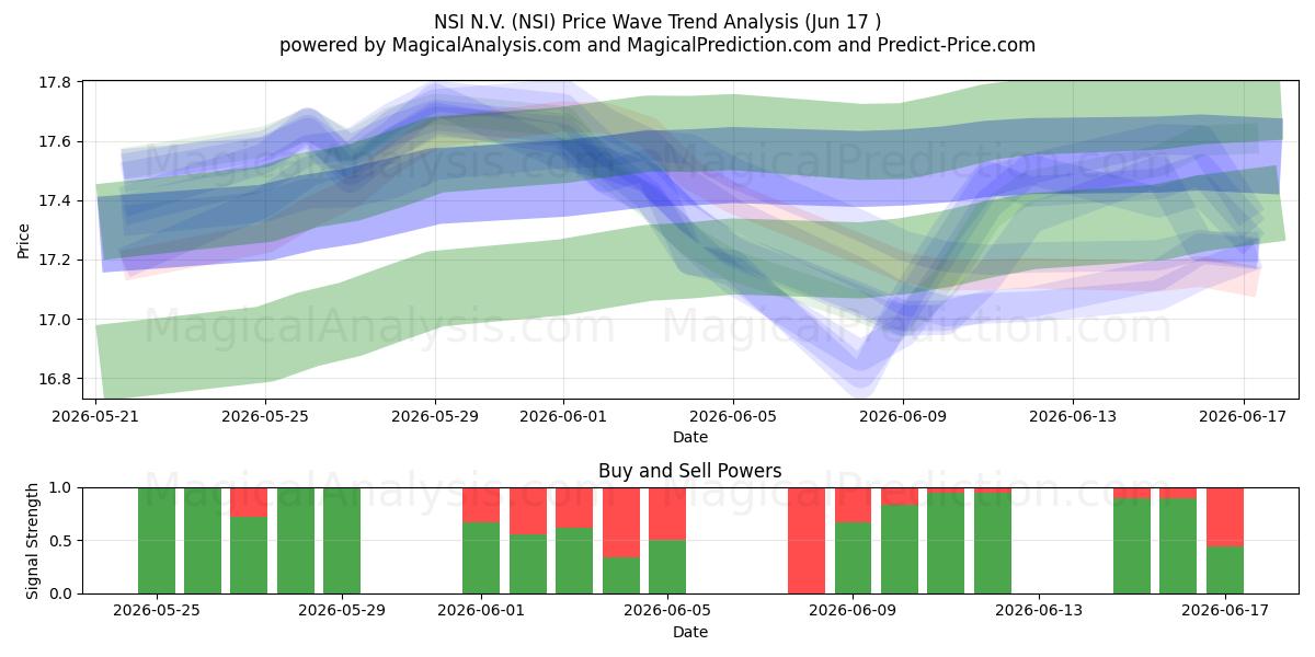  NSI N.V. (NSI) Support and Resistance area (11 Jun) 