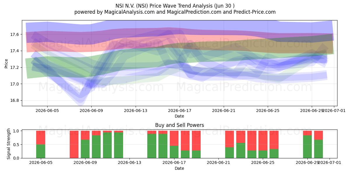  NSI N.V. (NSI) Support and Resistance area (29 Jun) 