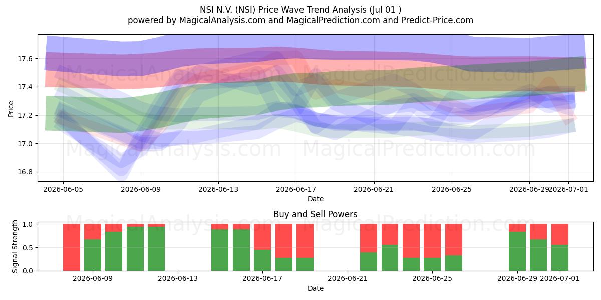  NSI N.V. (NSI) Support and Resistance area (30 Jun) 