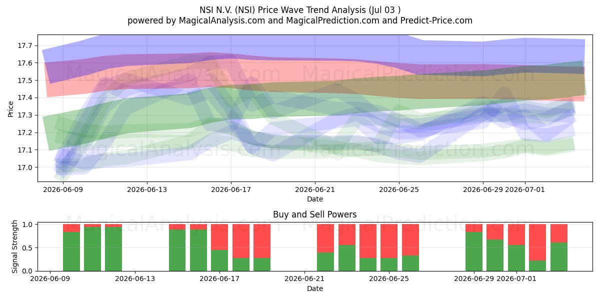  NSI N.V. (NSI) Support and Resistance area (02 Jul) 