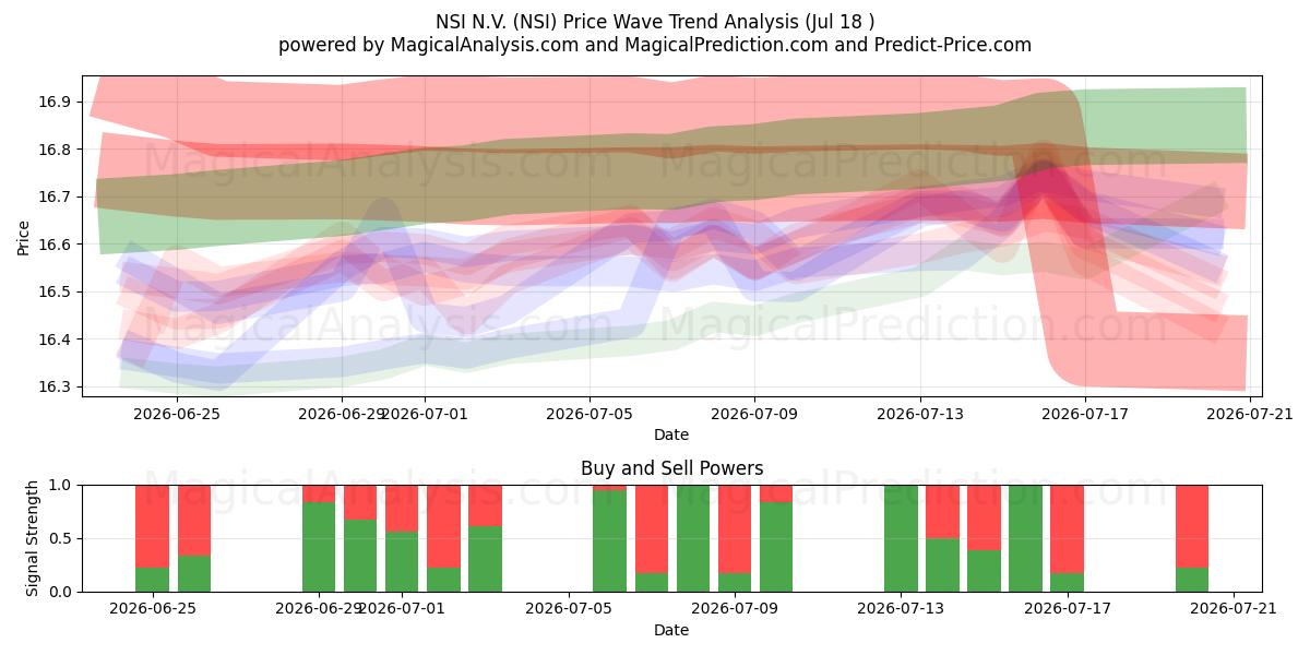  NSI N.V. (NSI) Support and Resistance area (17 Jul) 
