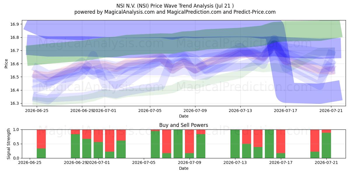 NSI N.V. (NSI) Support and Resistance area (20 Jul) 