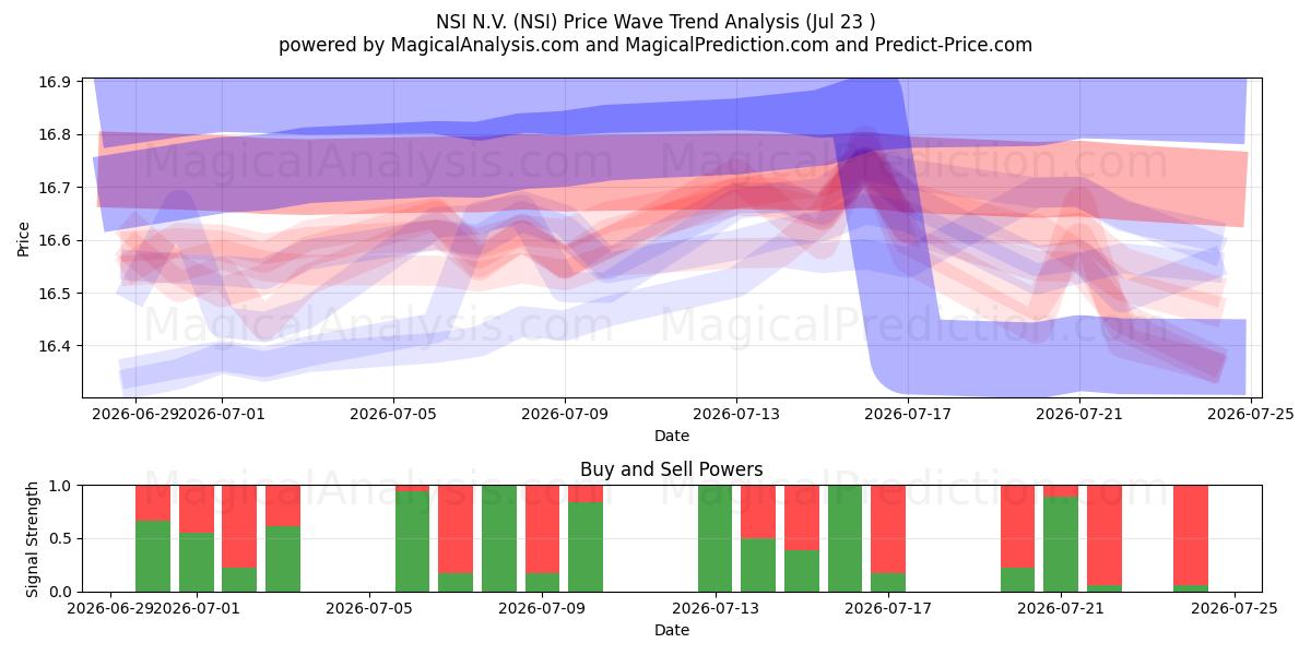  NSI N.V. (NSI) Support and Resistance area (22 Jul) 