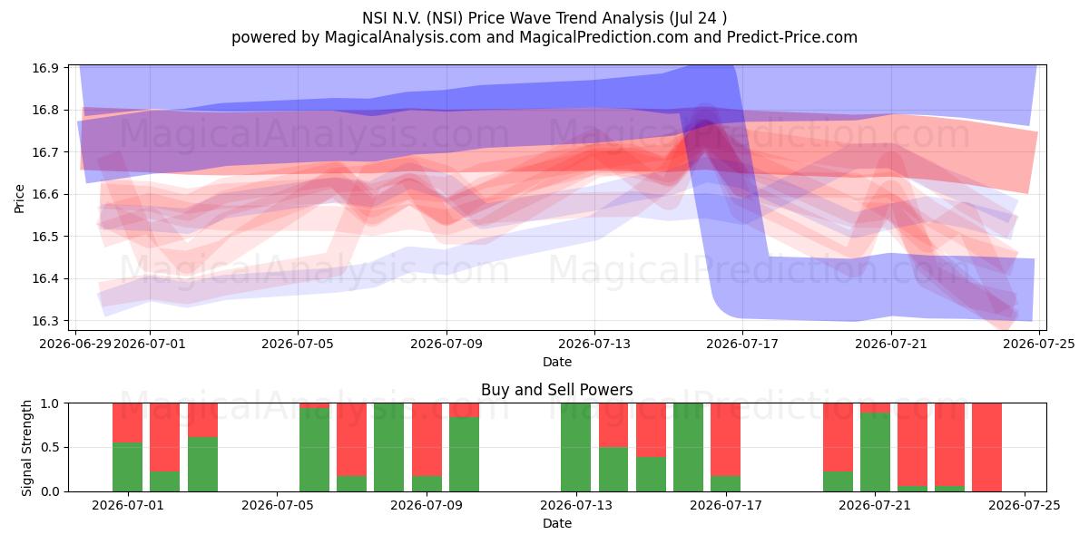 NSI N.V. (NSI) Support and Resistance area (23 Jul) 