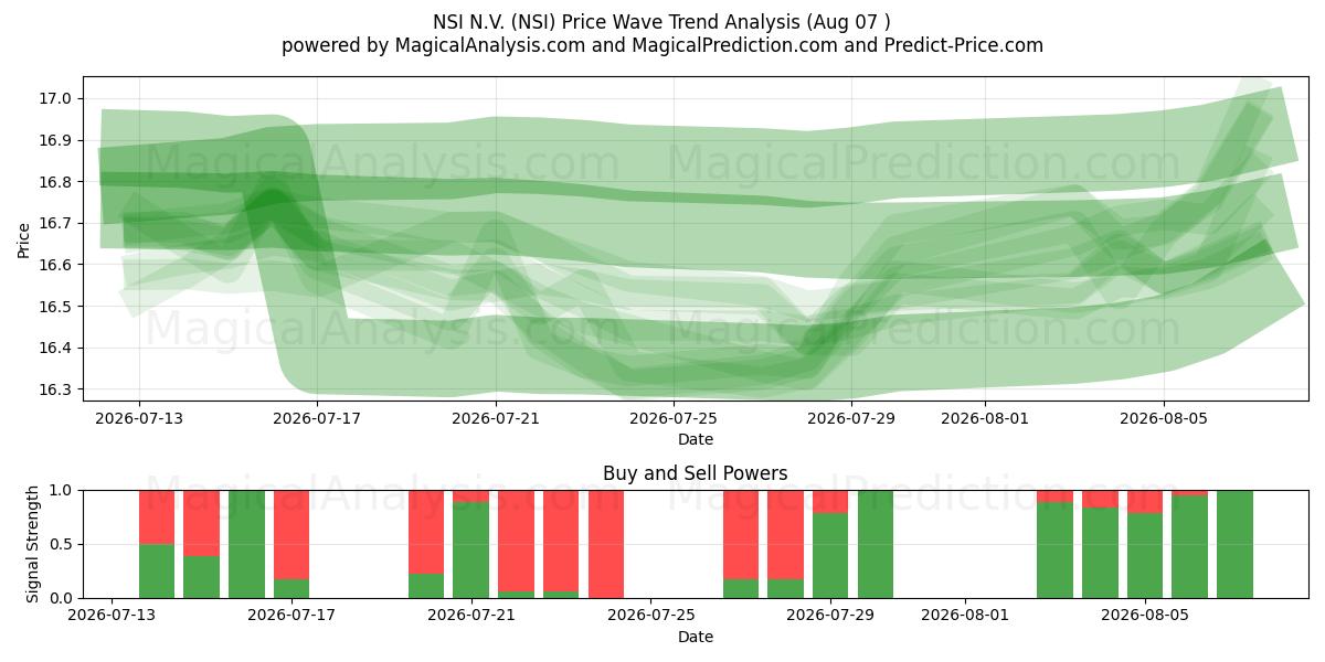  NSI N.V. (NSI) Support and Resistance area (06 Aug) 