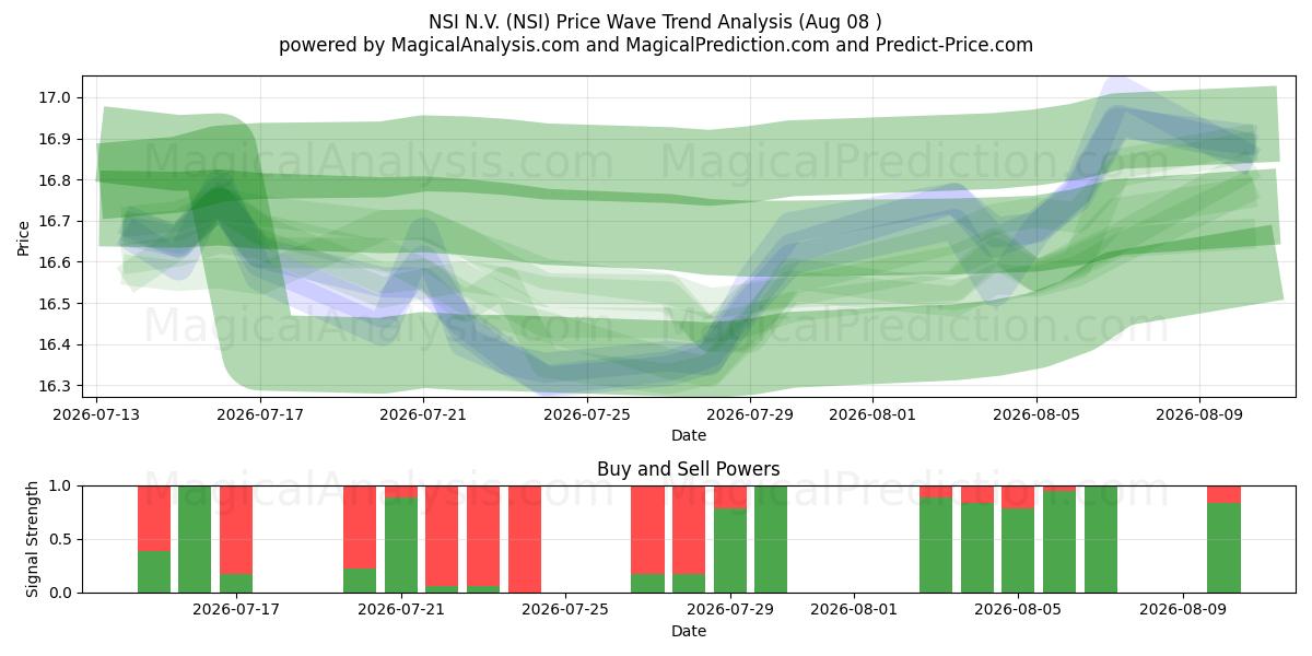  NSI N.V. (NSI) Support and Resistance area (07 Aug) 