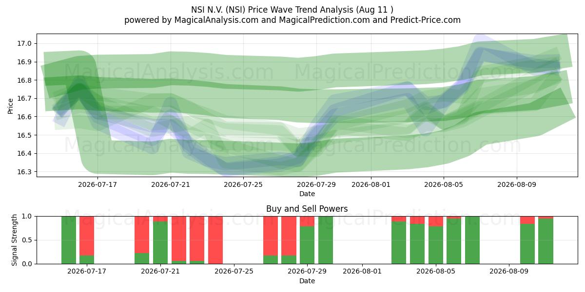  NSI N.V. (NSI) Support and Resistance area (10 Aug) 
