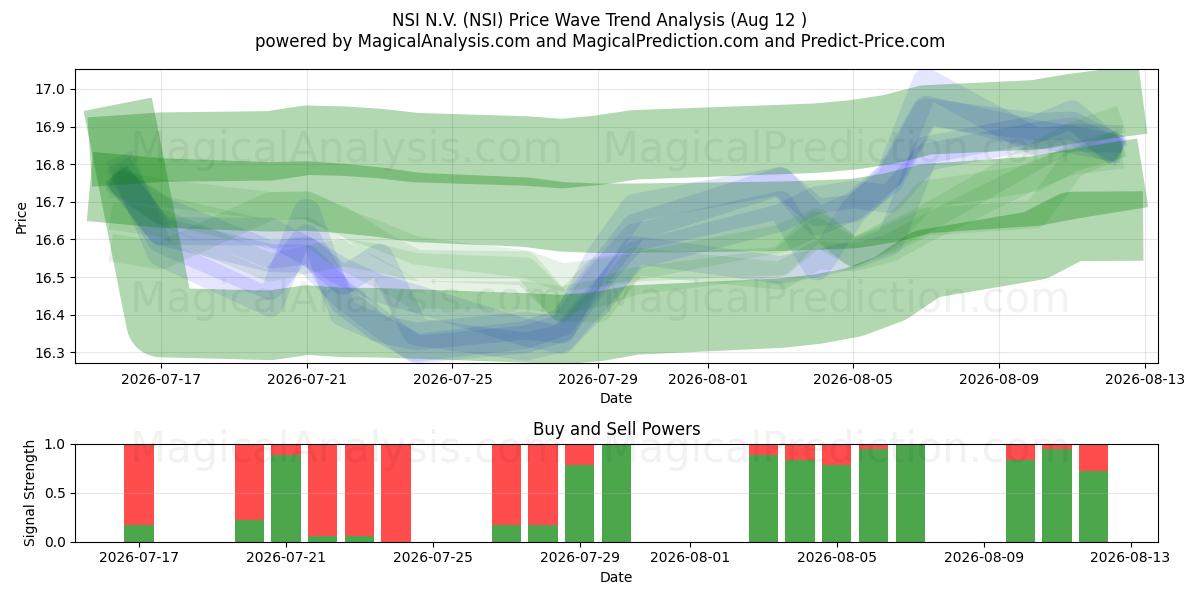  NSI N.V. (NSI) Support and Resistance area (11 Aug) 