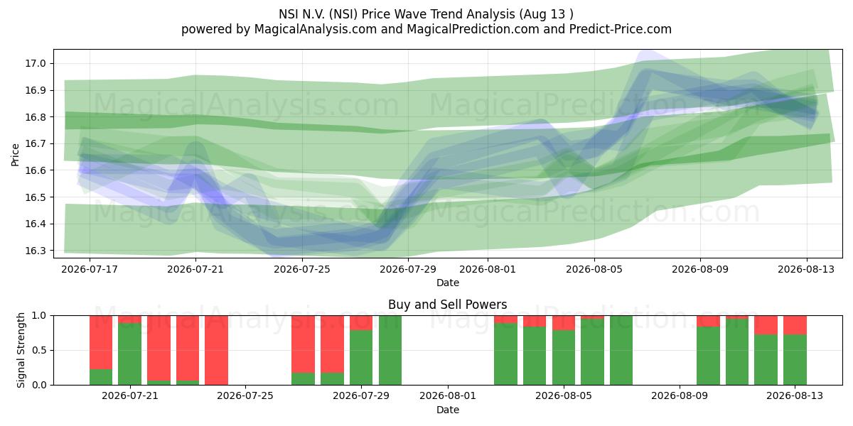  NSI N.V. (NSI) Support and Resistance area (12 Aug) 