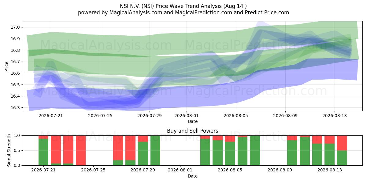  NSI N.V. (NSI) Support and Resistance area (13 Aug) 
