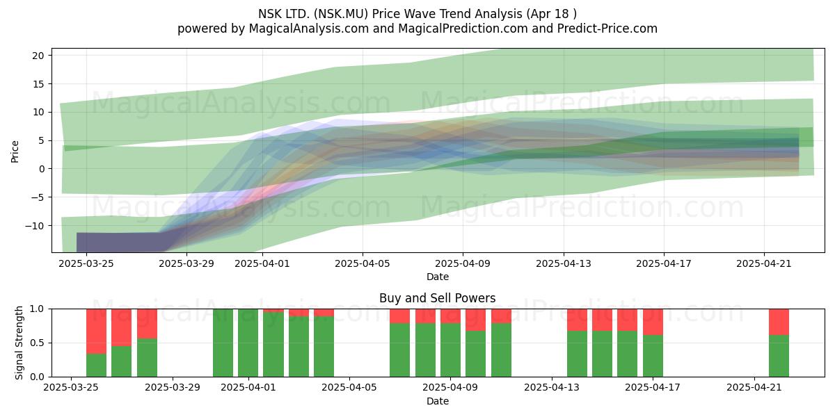  NSK LTD. (NSK.MU) Support and Resistance area (18 Apr) 