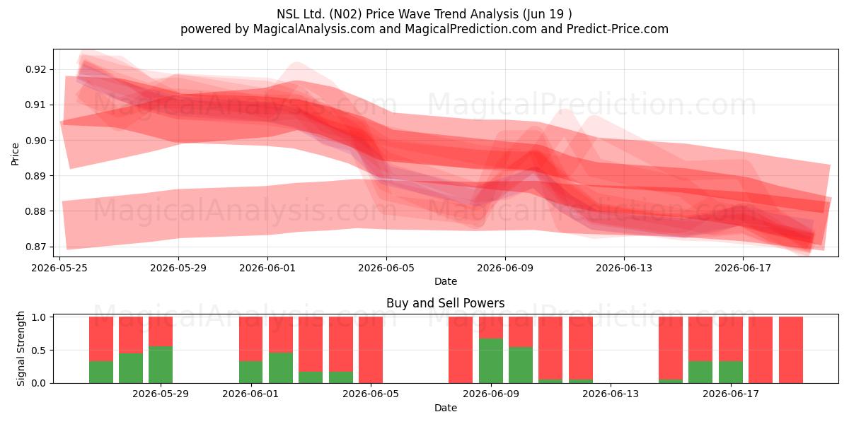  NSL Ltd. (N02) Support and Resistance area (18 Jun) 