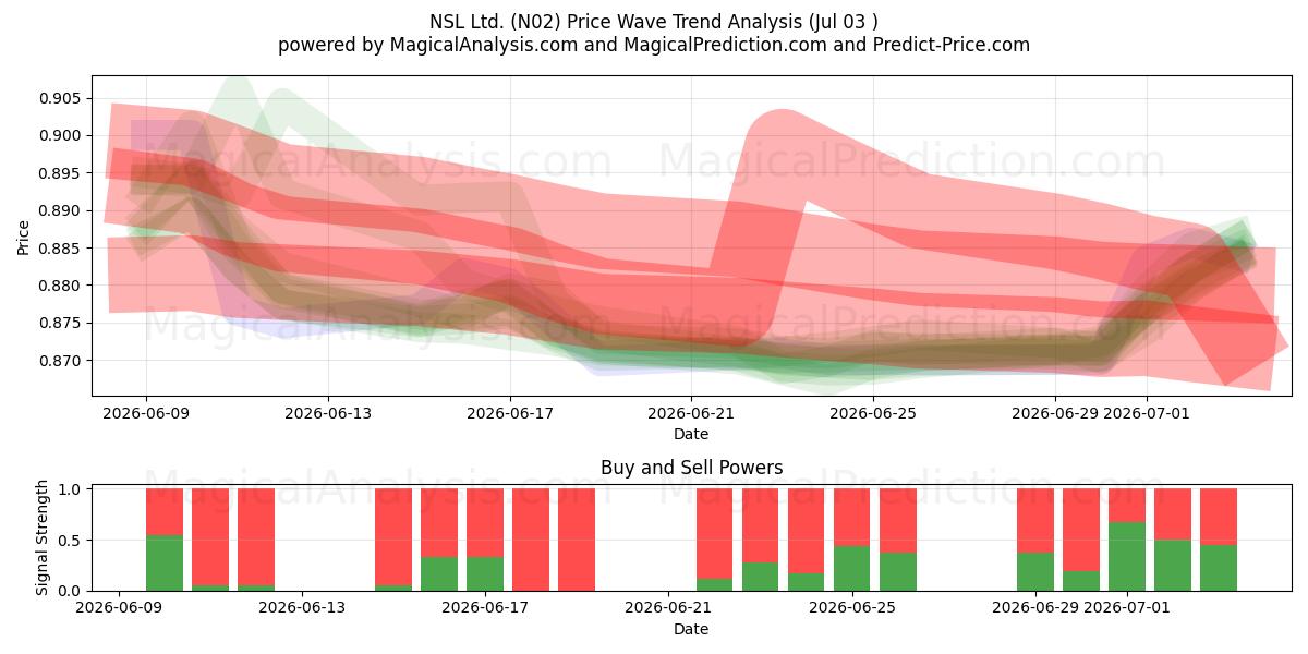  NSL Ltd. (N02) Support and Resistance area (02 Jul) 