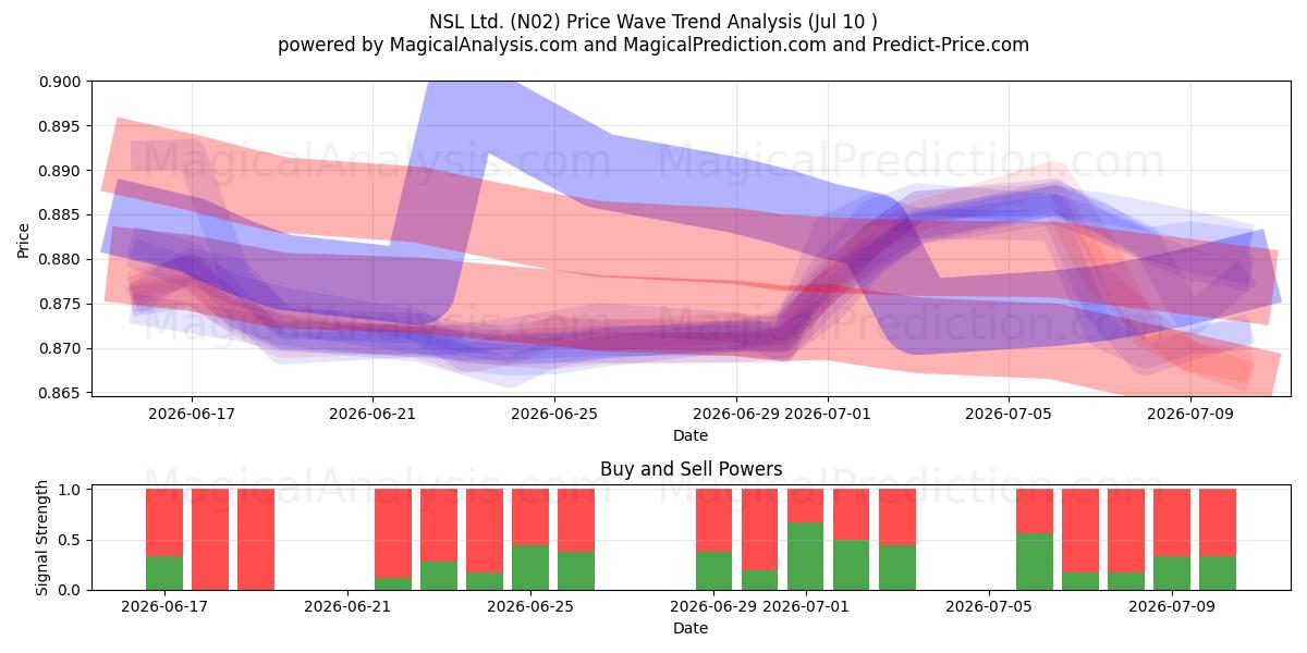  NSL Ltd. (N02) Support and Resistance area (09 Jul) 