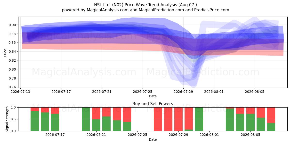  NSL Ltd. (N02) Support and Resistance area (06 Aug) 