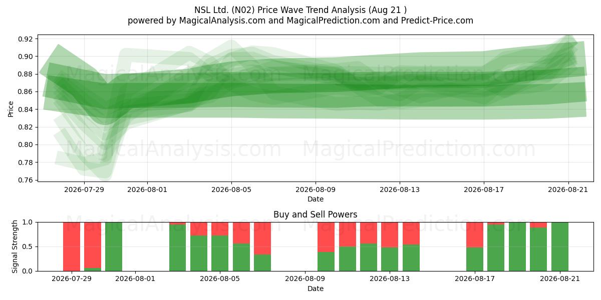  NSL Ltd. (N02) Support and Resistance area (20 Aug) 