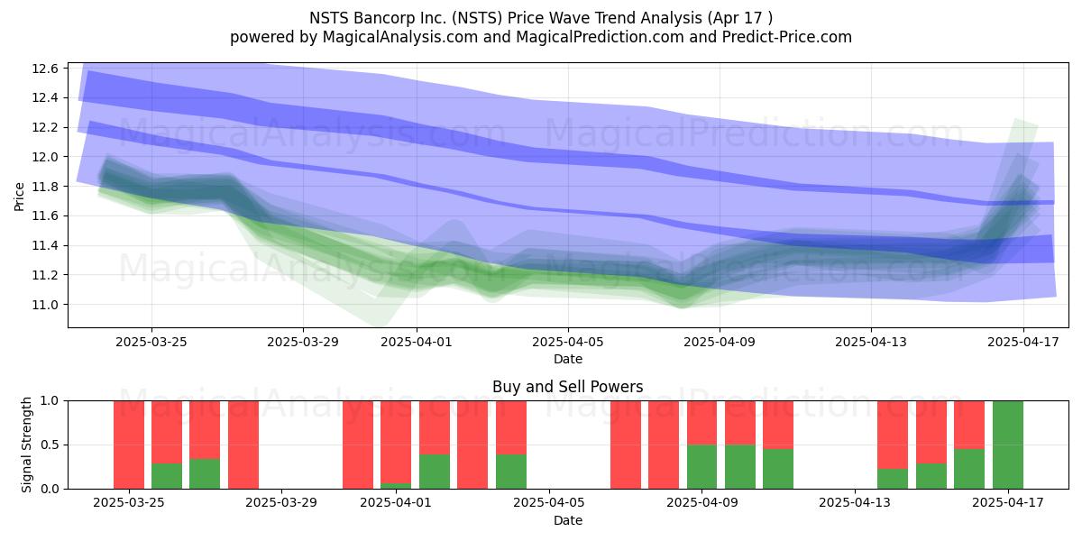  NSTS Bancorp Inc. (NSTS) Support and Resistance area (17 Apr) 