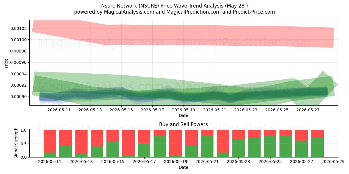  Нсуре.Сеть (NSURE) Support and Resistance area (27 May) 