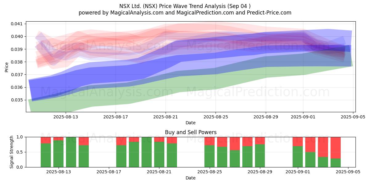  NSX Ltd. (NSX) Support and Resistance area (03 Sep) 
