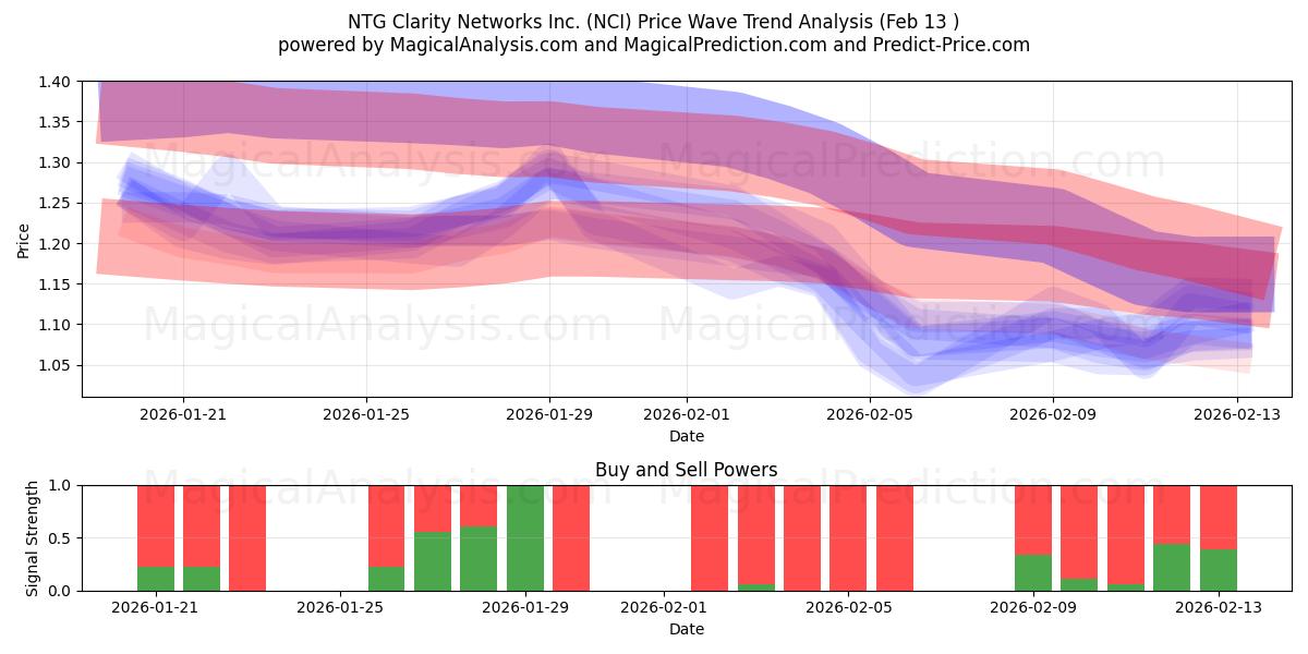  NTG Clarity Networks Inc. (NCI) Support and Resistance area (12 Feb) 