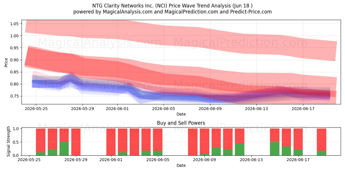  NTG Clarity Networks Inc. (NCI) Support and Resistance area (17 Jun) 