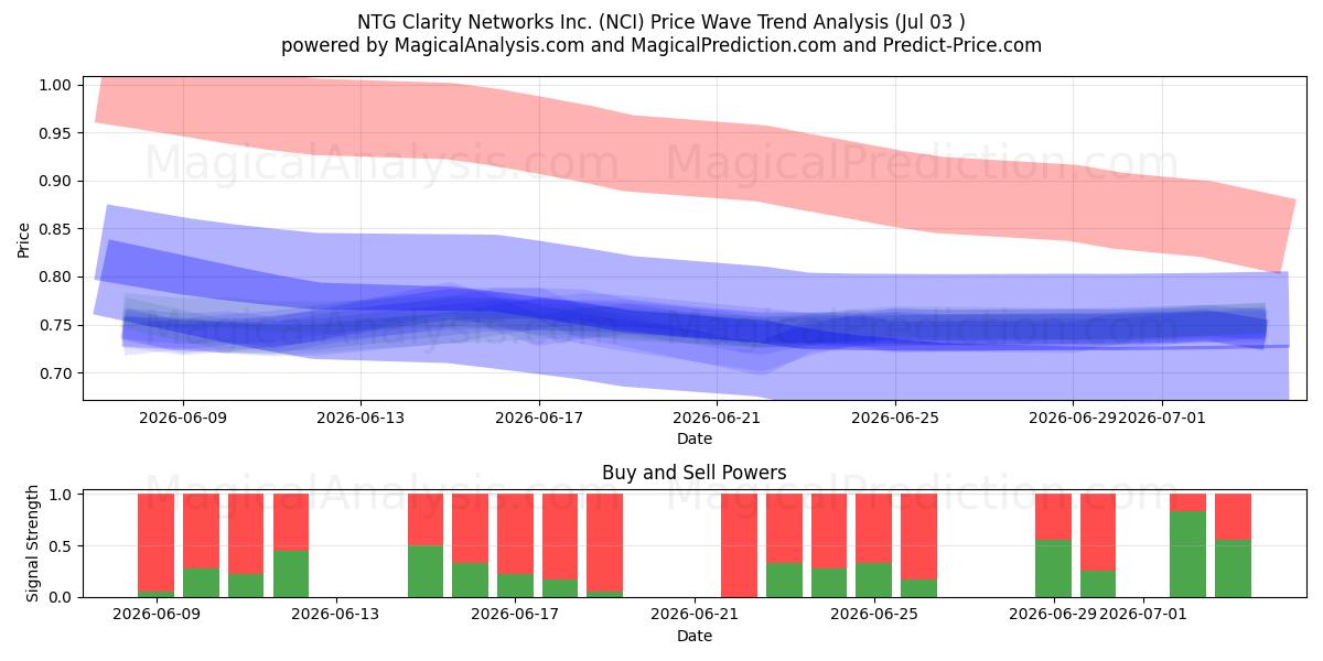  NTG Clarity Networks Inc. (NCI) Support and Resistance area (02 Jul) 