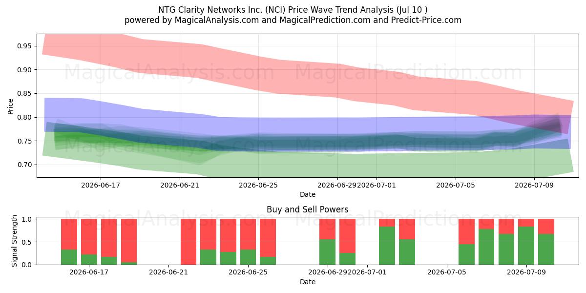  NTG Clarity Networks Inc. (NCI) Support and Resistance area (09 Jul) 