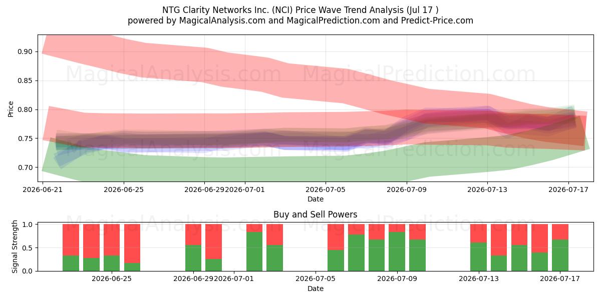  NTG Clarity Networks Inc. (NCI) Support and Resistance area (16 Jul) 