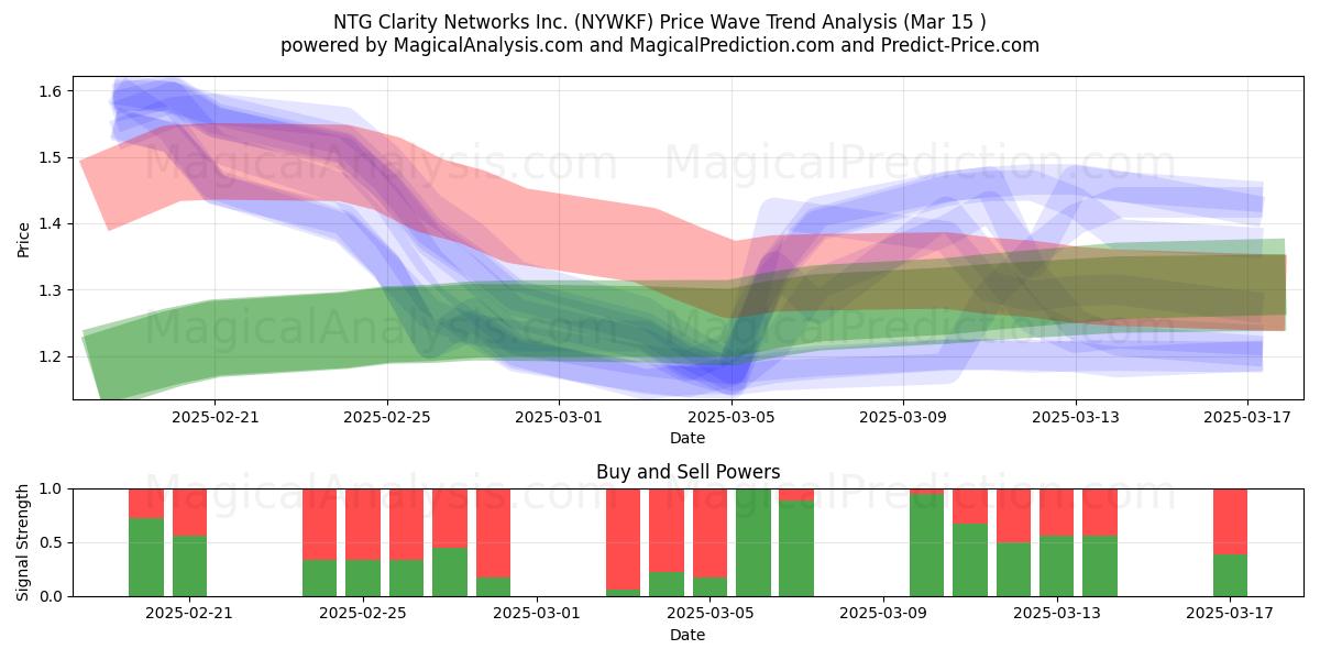  NTG Clarity Networks Inc. (NYWKF) Support and Resistance area (15 Mar) 