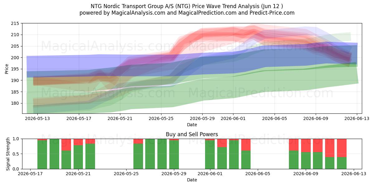  NTG Nordic Transport Group A/S (NTG) Support and Resistance area (11 Jun) 