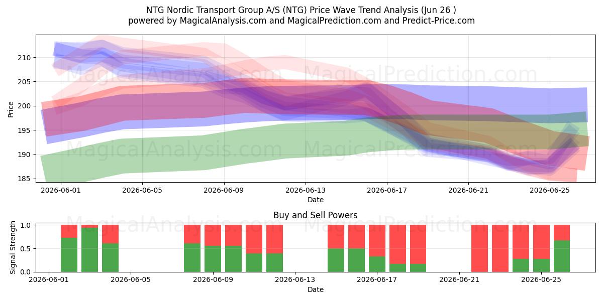  NTG Nordic Transport Group A/S (NTG) Support and Resistance area (25 Jun) 