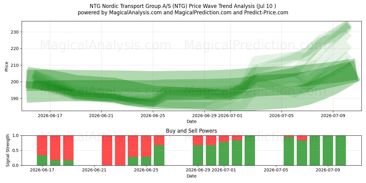 NTG Nordic Transport Group A/S (NTG) Support and Resistance area (09 Jul) 