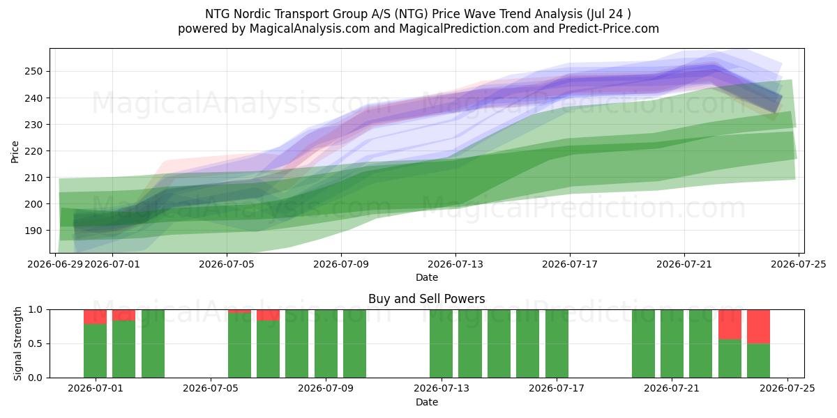  NTG Nordic Transport Group A/S (NTG) Support and Resistance area (23 Jul) 