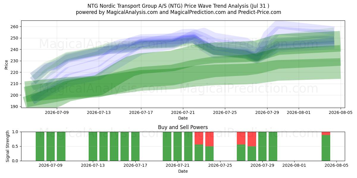  NTG Nordic Transport Group A/S (NTG) Support and Resistance area (30 Jul) 
