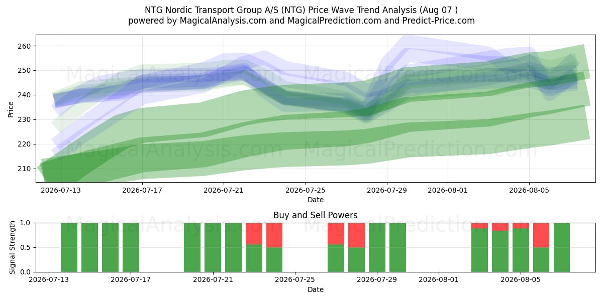  NTG Nordic Transport Group A/S (NTG) Support and Resistance area (06 Aug) 
