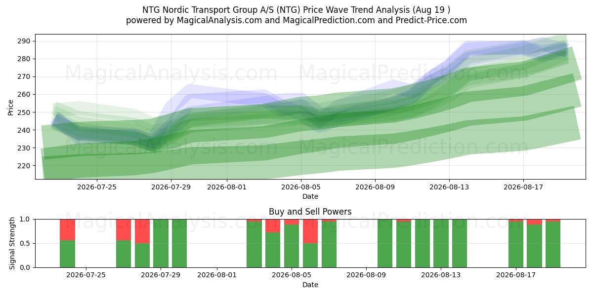  NTG Nordic Transport Group A/S (NTG) Support and Resistance area (18 Aug) 