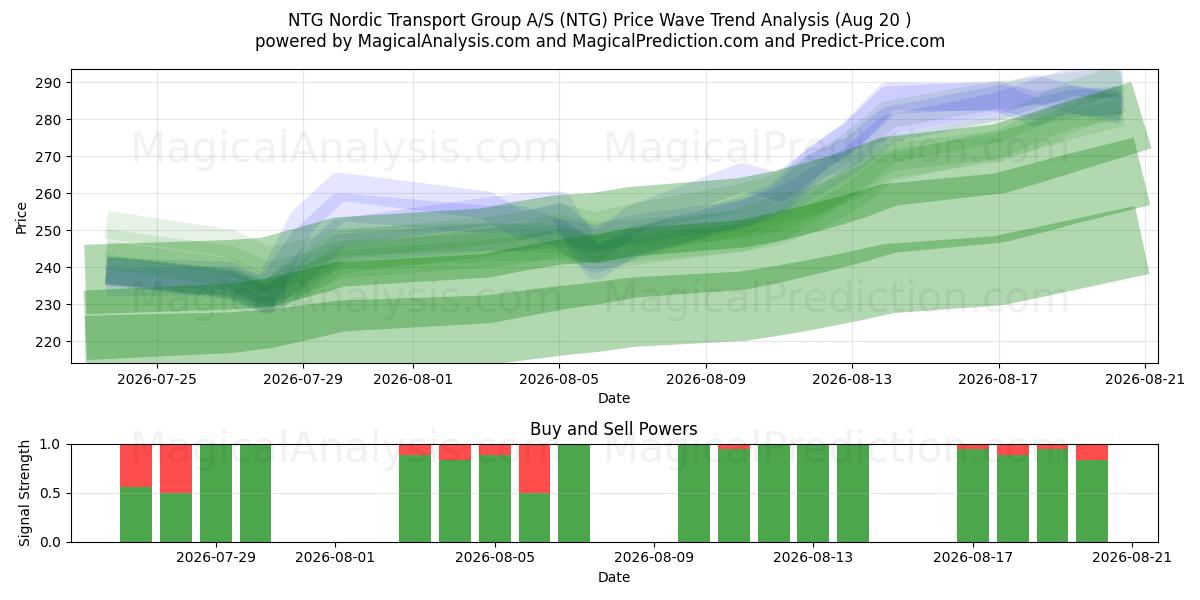  NTG Nordic Transport Group A/S (NTG) Support and Resistance area (19 Aug) 