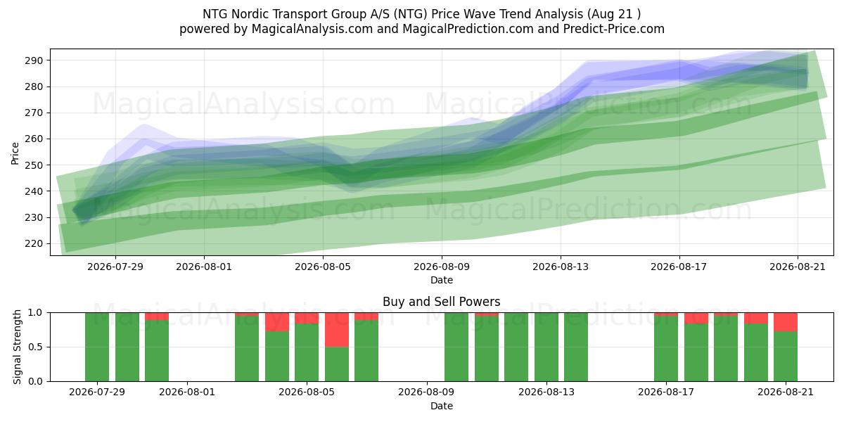  NTG Nordic Transport Group A/S (NTG) Support and Resistance area (20 Aug) 