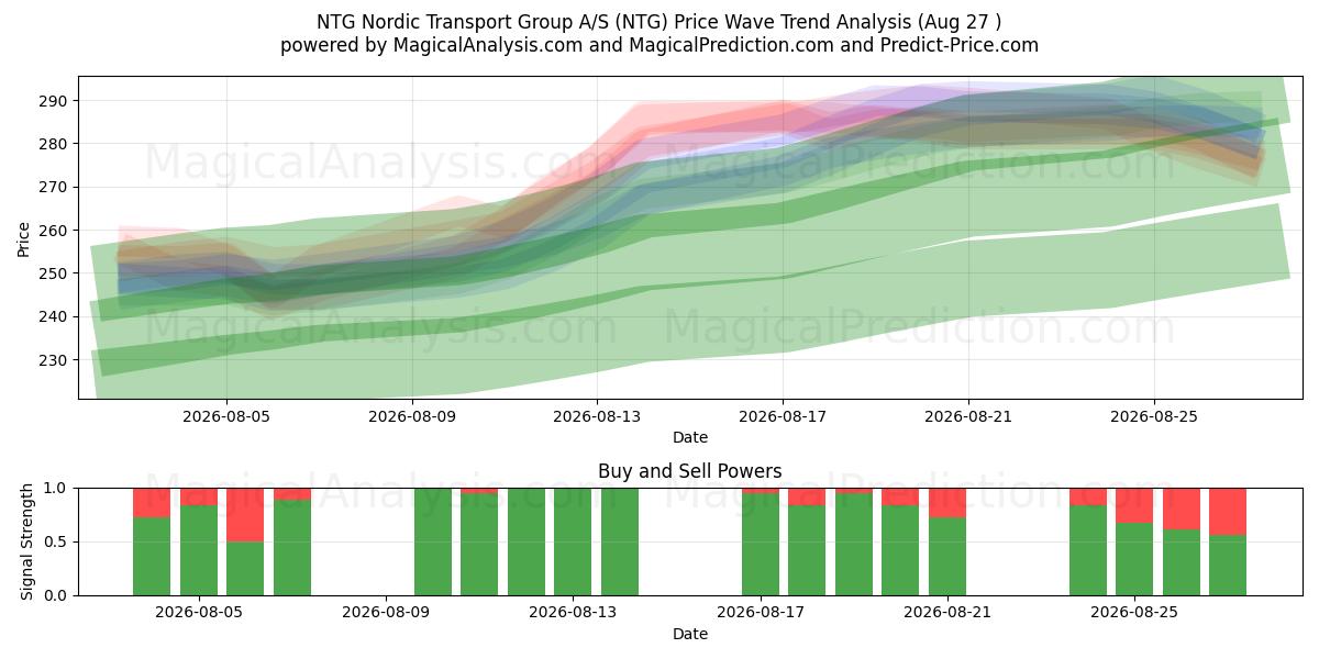  NTG Nordic Transport Group A/S (NTG) Support and Resistance area (26 Aug) 
