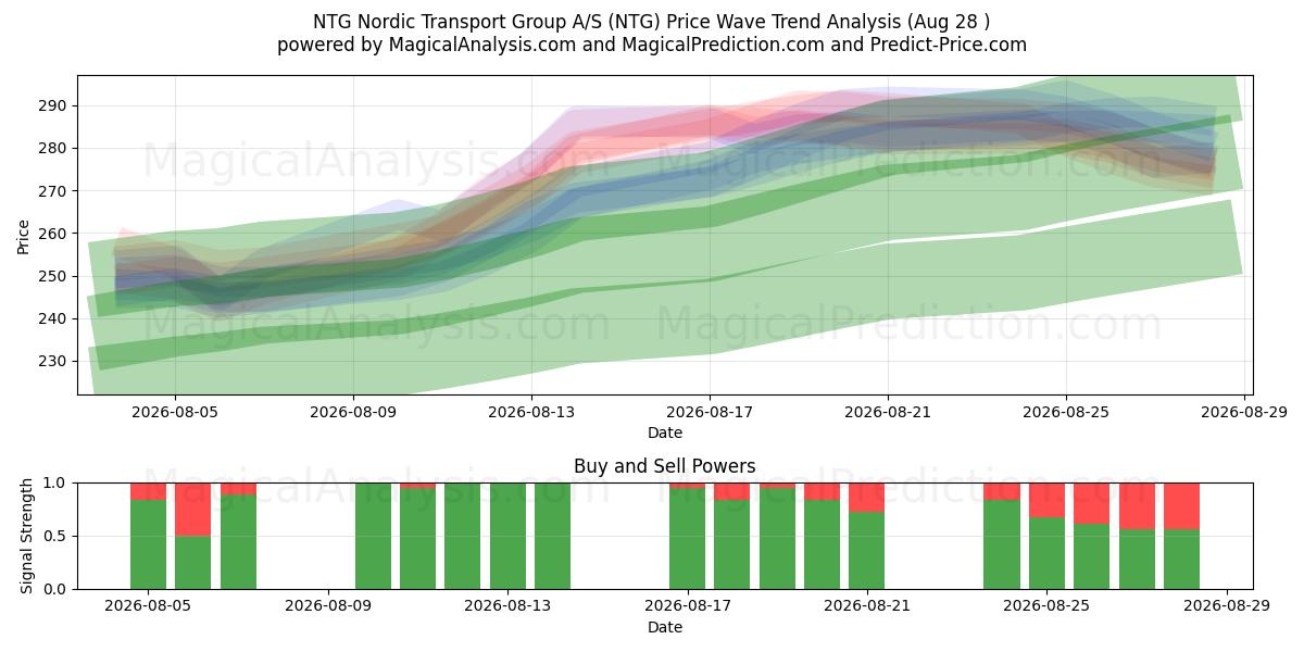  NTG Nordic Transport Group A/S (NTG) Support and Resistance area (27 Aug) 