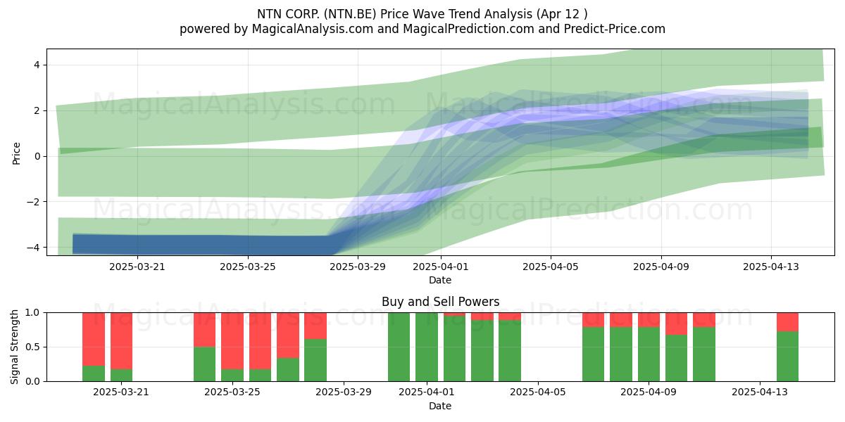  NTN CORP. (NTN.BE) Support and Resistance area (12 Apr) 
