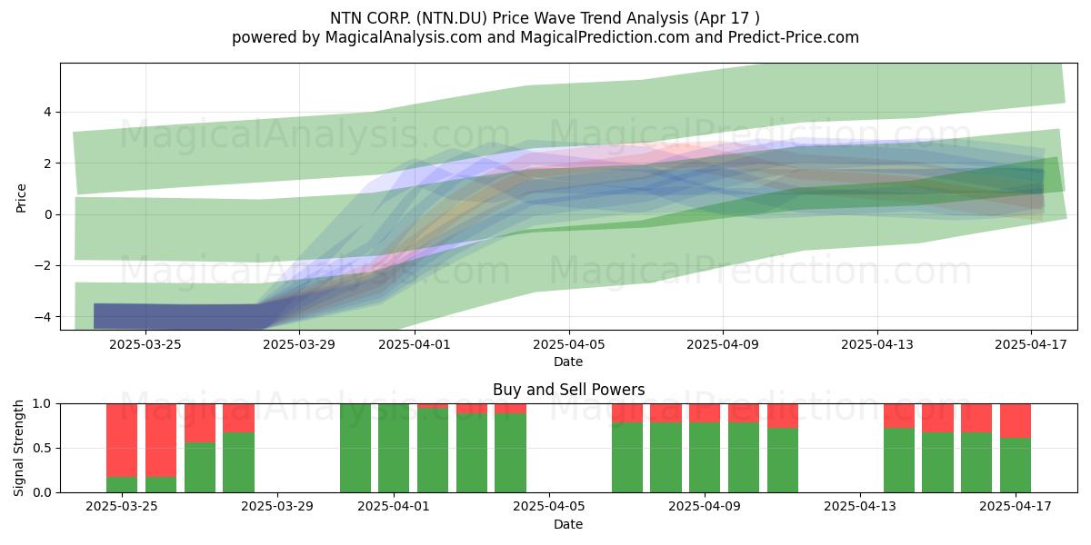  NTN CORP. (NTN.DU) Support and Resistance area (17 Apr) 