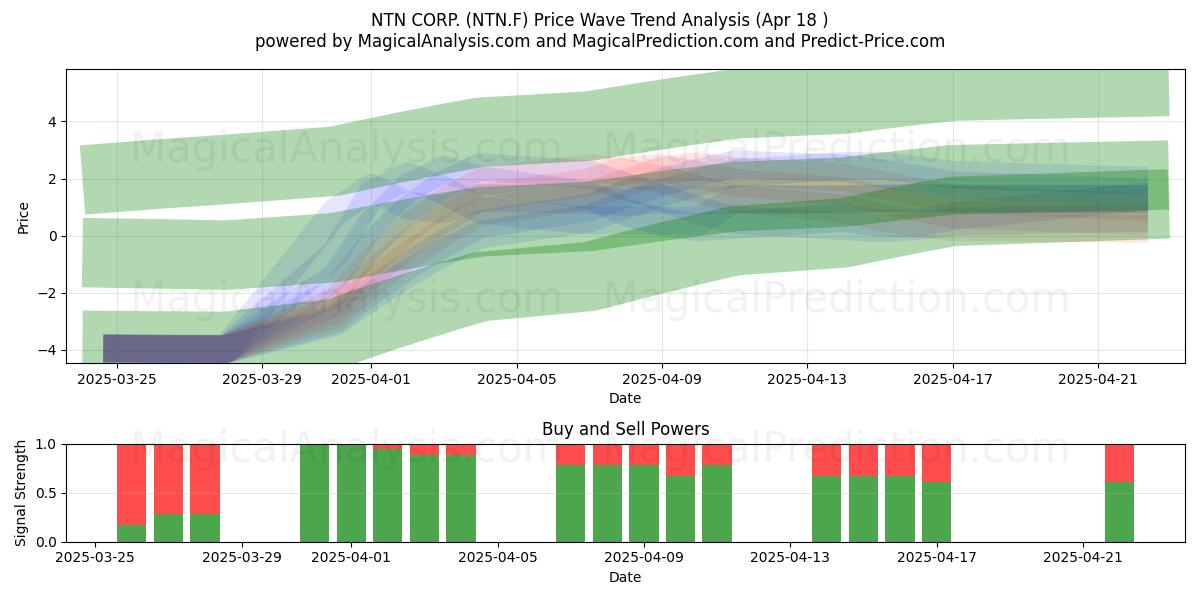  NTN CORP. (NTN.F) Support and Resistance area (18 Apr) 