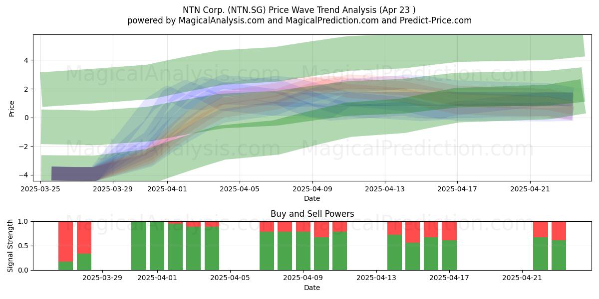  NTN Corp. (NTN.SG) Support and Resistance area (23 Apr) 