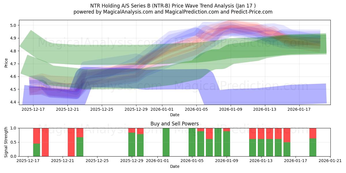  NTR Holding A/S Series B (NTR-B) Support and Resistance area (16 Jan) 