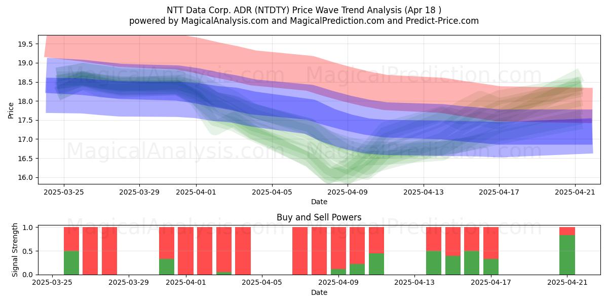  NTT Data Corp. ADR (NTDTY) Support and Resistance area (18 Apr) 