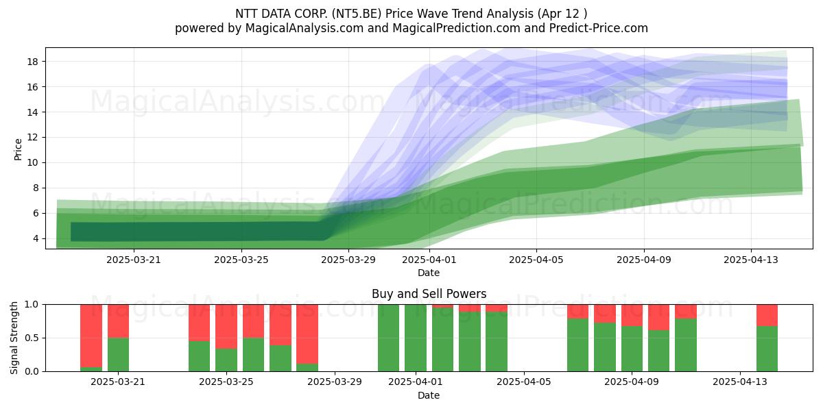 NTT DATA CORP. (NT5.BE) Support and Resistance area (12 Apr) 