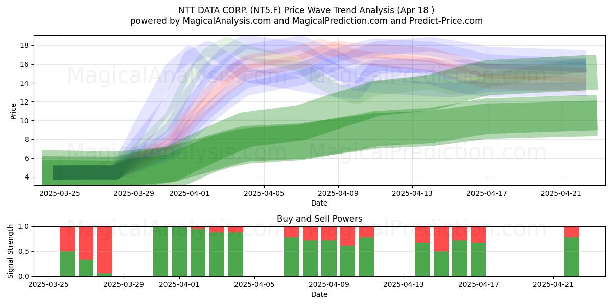  NTT DATA CORP. (NT5.F) Support and Resistance area (18 Apr) 