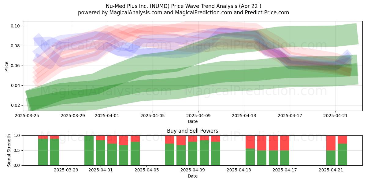  Nu-Med Plus Inc. (NUMD) Support and Resistance area (22 Apr) 